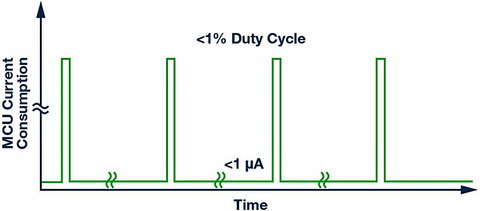 Sensors Insights 1 2017-11-03 Fig5 Fig: 5: Keeping the MCU in a mostly inactive state for optimum power reduction.